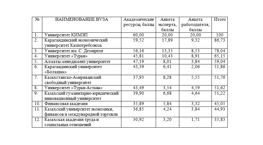 КазАТиСО попал в ТОП-рейтинг лучших гуманитарно-экономических вузов Казахстана-2015